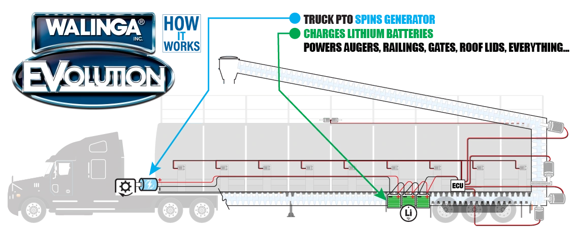 WALINGA HOW IT WORKS EVolution Banner image